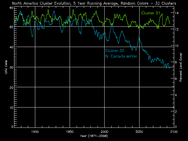 North America Cluster Evolution, 5 Year Running Average, Random Colors - 32 Clusters